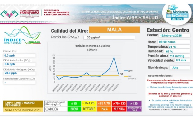 Se mantiene activa la FASE I DE CONTINGENCIA AMBIENTAL POR PARTÍCULAS (PM2.5)